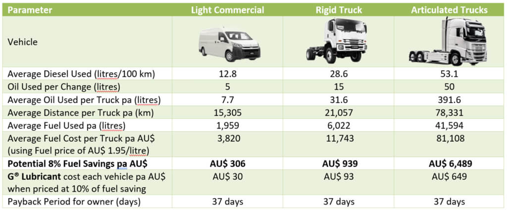 Potential Cost Savings Per Vehicle Type Potential Cost Savings Per Vehicle Type